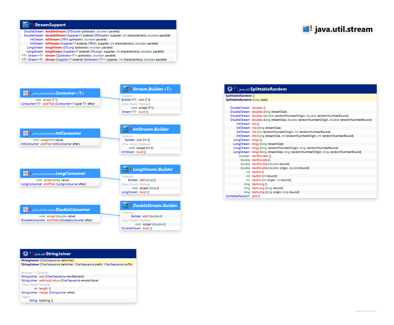 java.util.stream StreamSupport class diagram and api documentation for Java 8