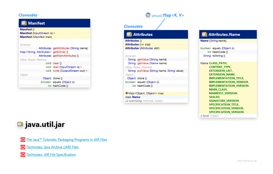 java.util.jar Manifest class diagram and api documentation for Java 8