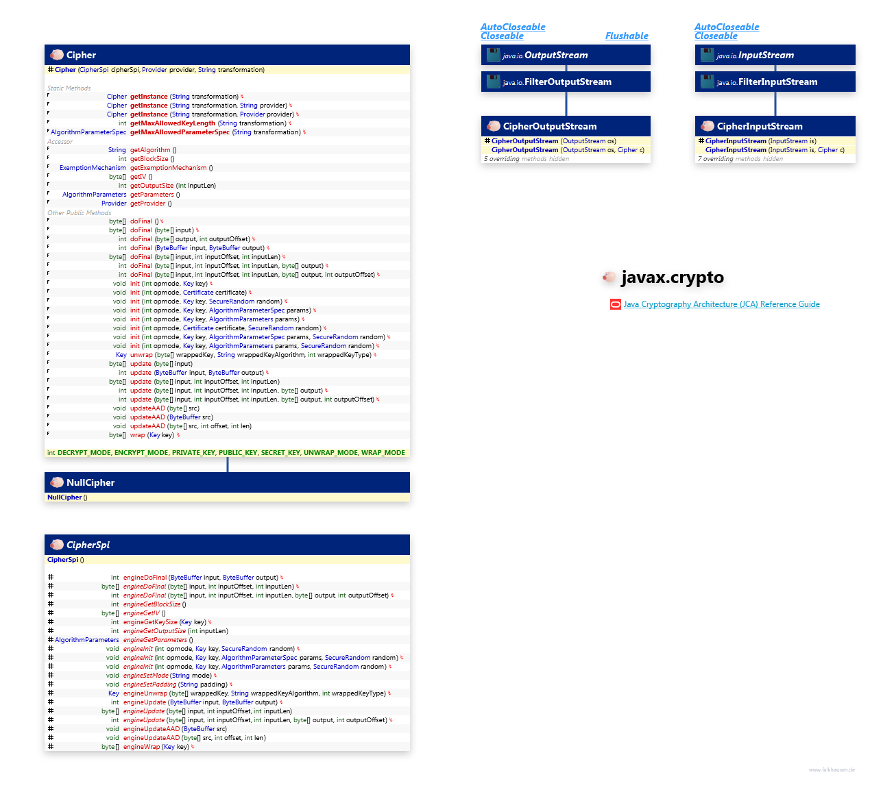 javax.crypto Cipher class diagram and api documentation for Java 8