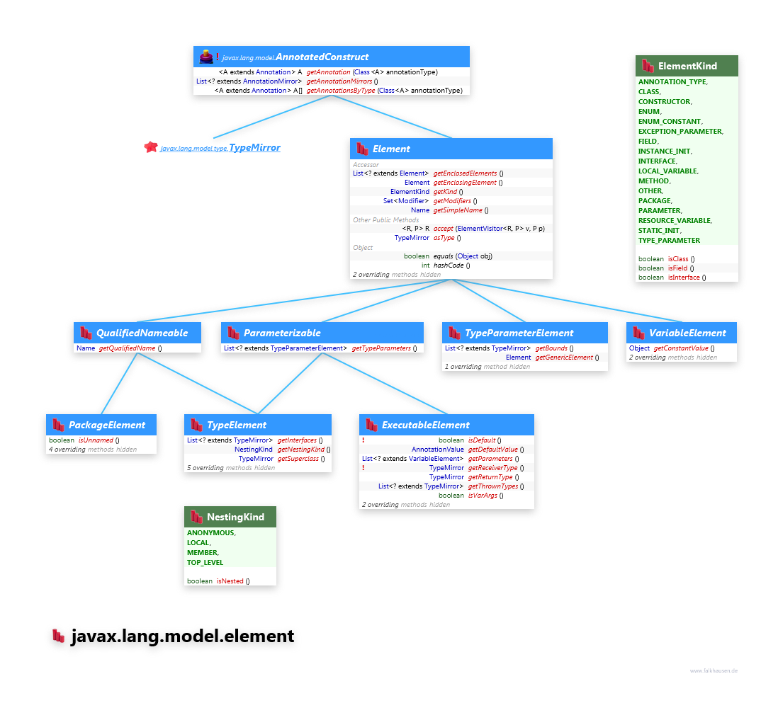 javax.lang.model.element Element class diagram and api documentation for Java 8