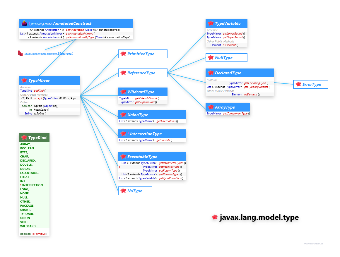 javax.lang.model.type TypeMirror class diagram and api documentation for Java 8