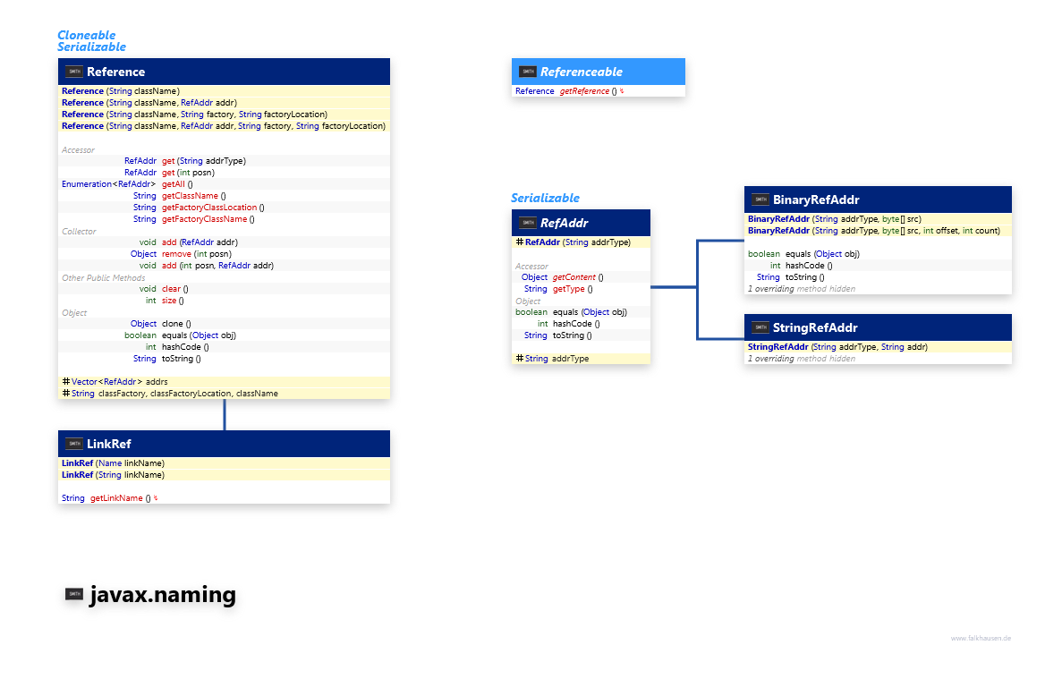 javax.naming Reference class diagram and api documentation for Java 8