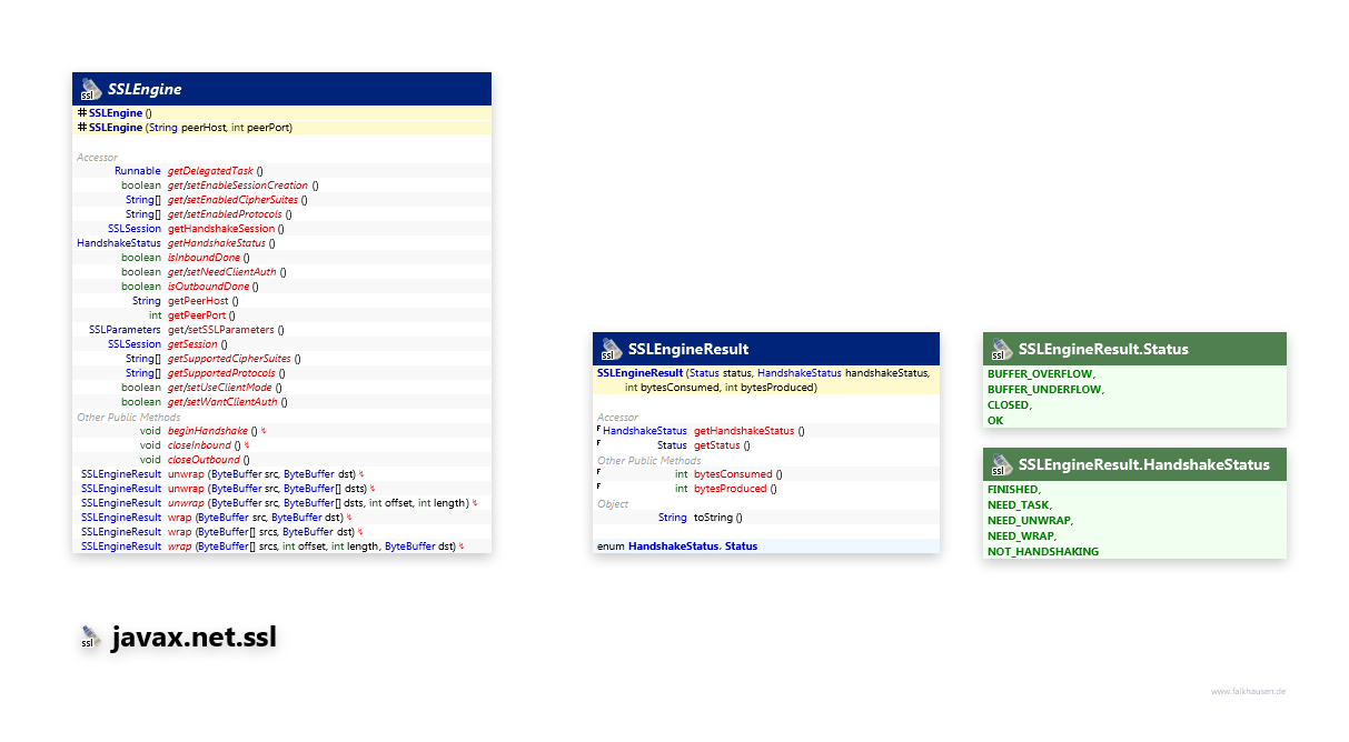 javax.net.ssl Engine class diagram and api documentation for Java 8