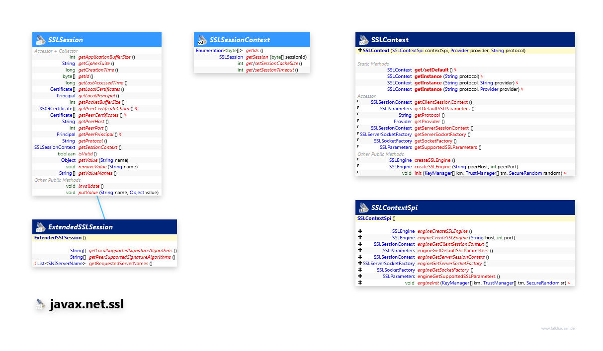 javax.net.ssl Session, Context class diagram and api documentation for Java 8