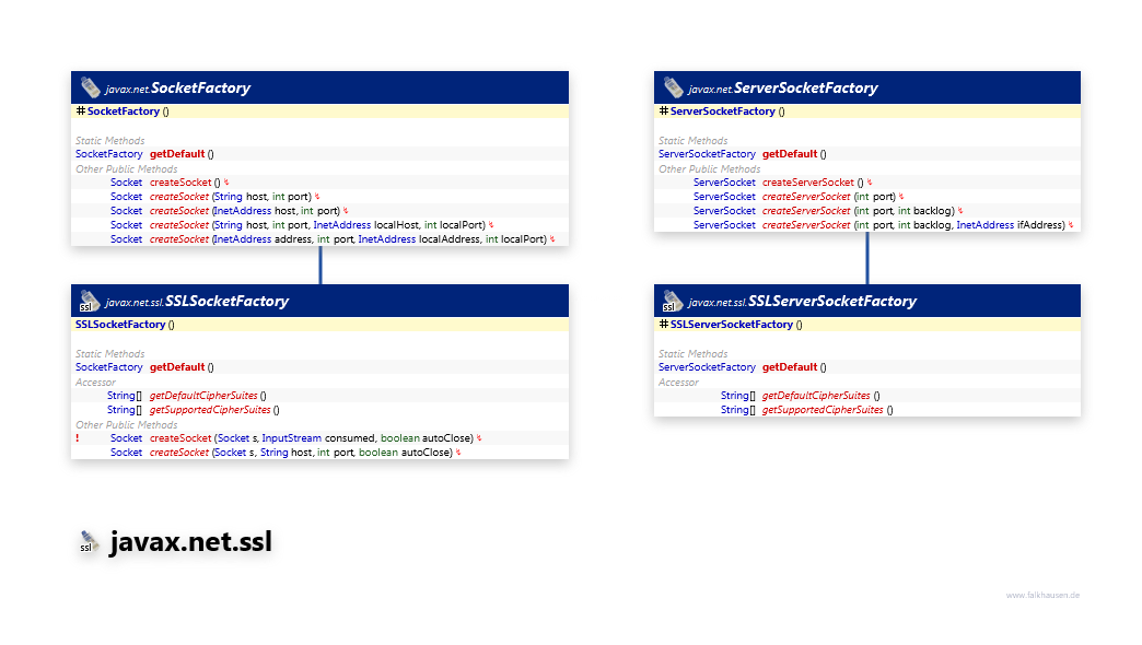 javax.net.ssl SocketFactory class diagram and api documentation for Java 8