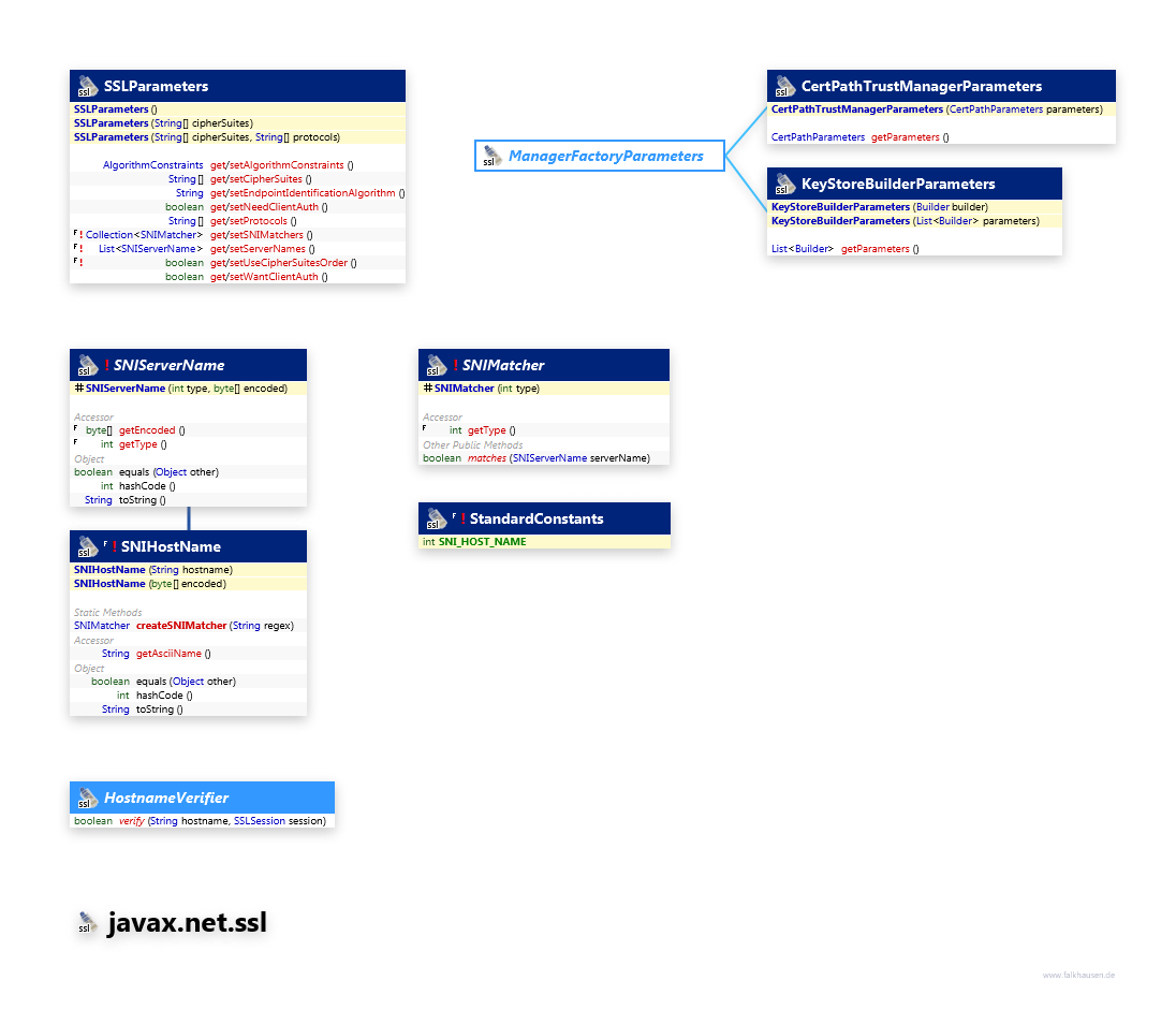 javax.net.ssl Support class diagram and api documentation for Java 8