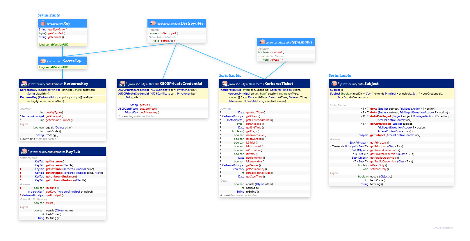 auth class diagram and api documentation for Java 8