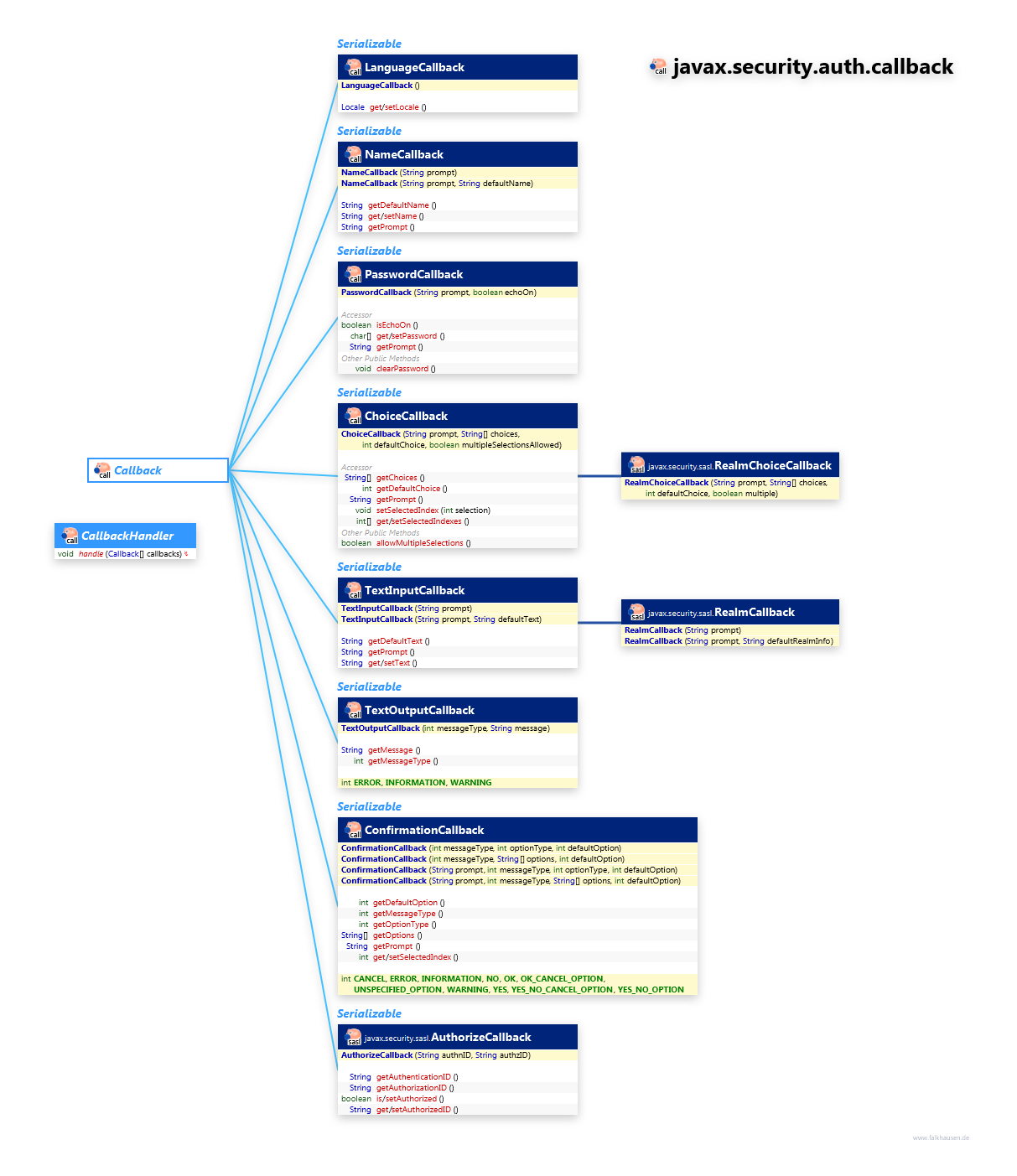 javax.security.auth.callback class diagram and api documentation for Java 8