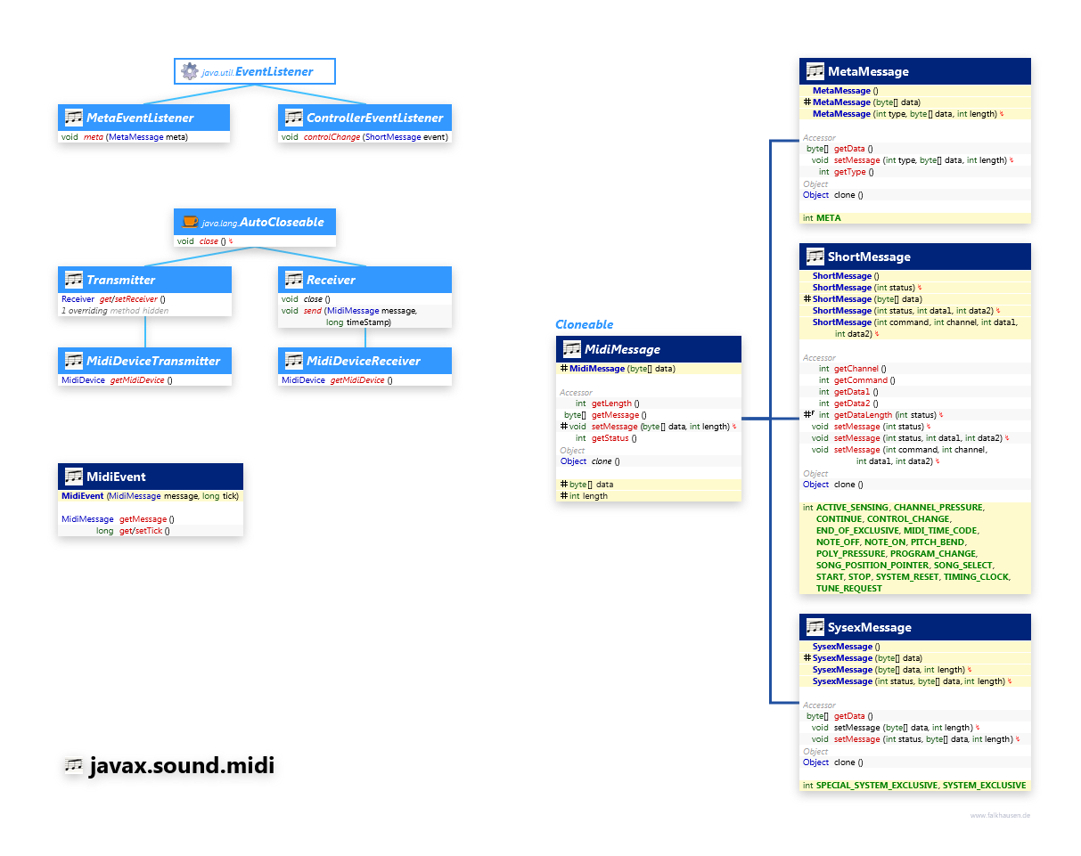 javax.sound.midi Events class diagram and api documentation for Java 8