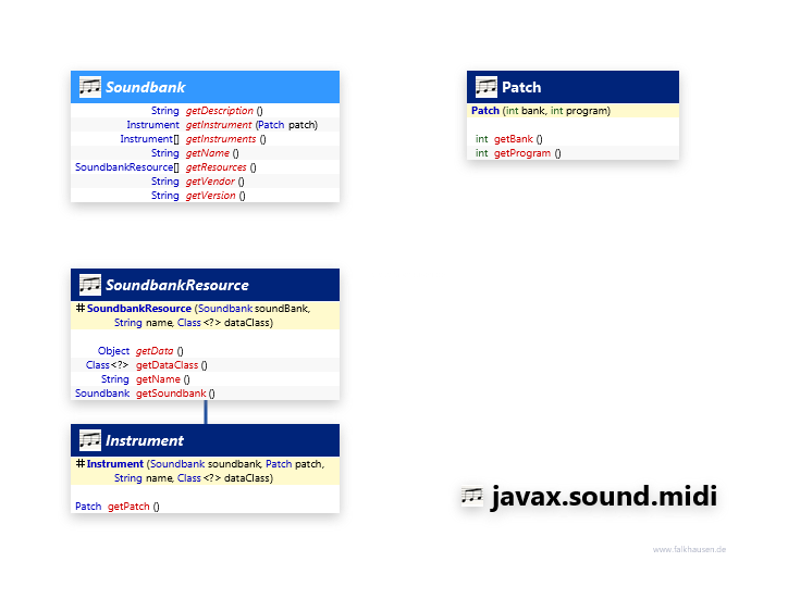 javax.sound.midi Soundbank class diagram and api documentation for Java 8