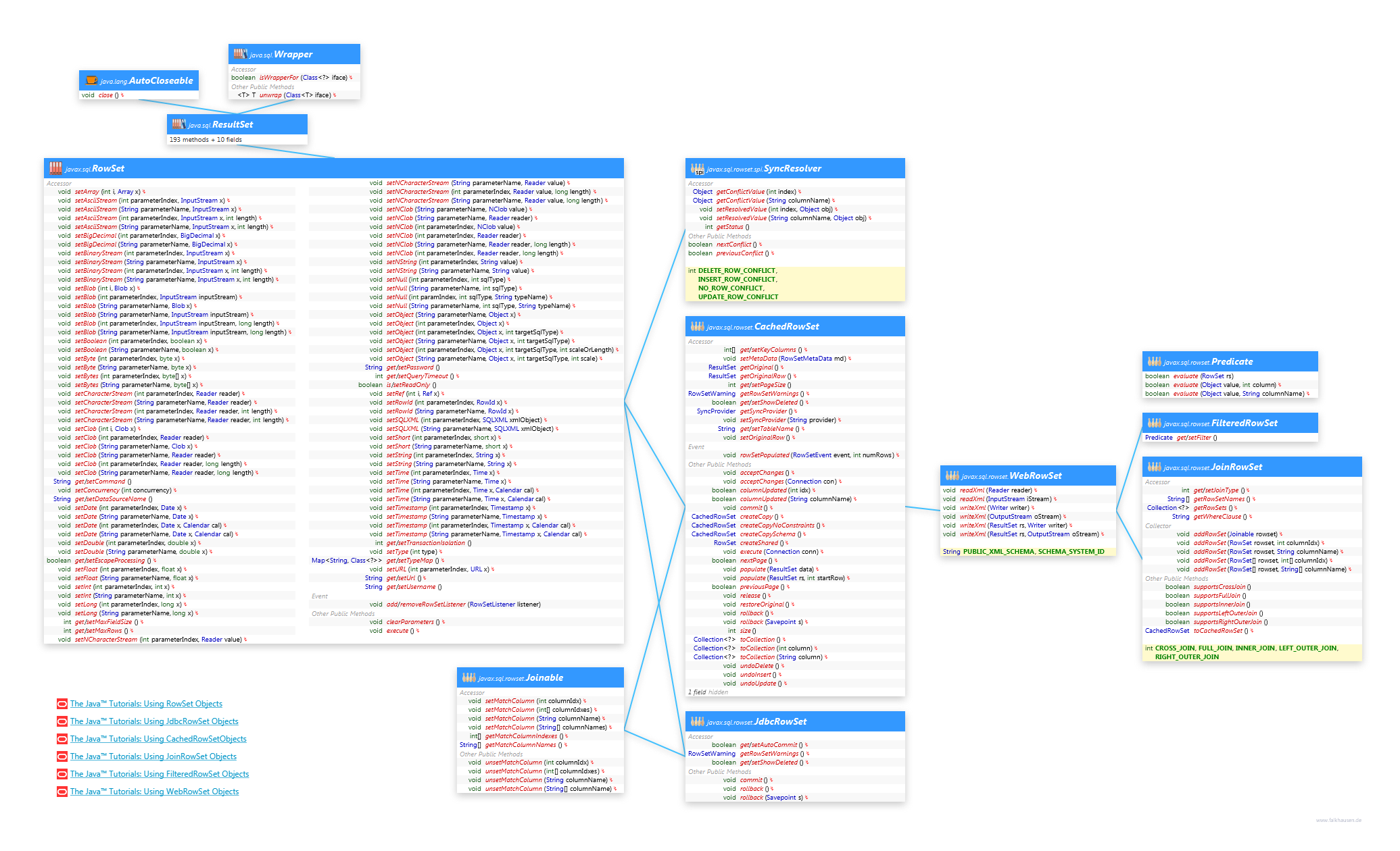 RowSet class diagram and api documentation for Java 8