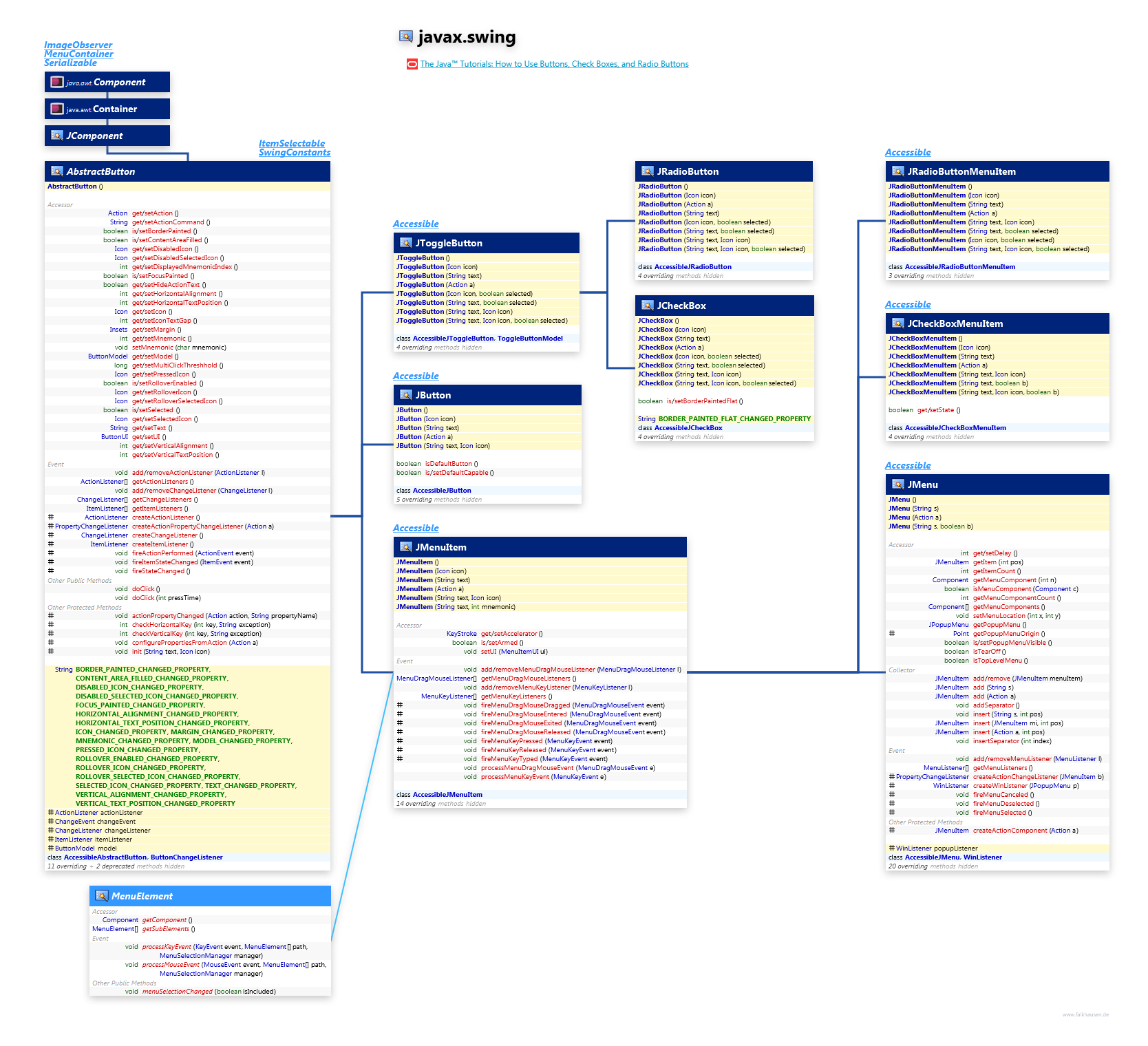 javax.swing Button class diagram and api documentation for Java 8