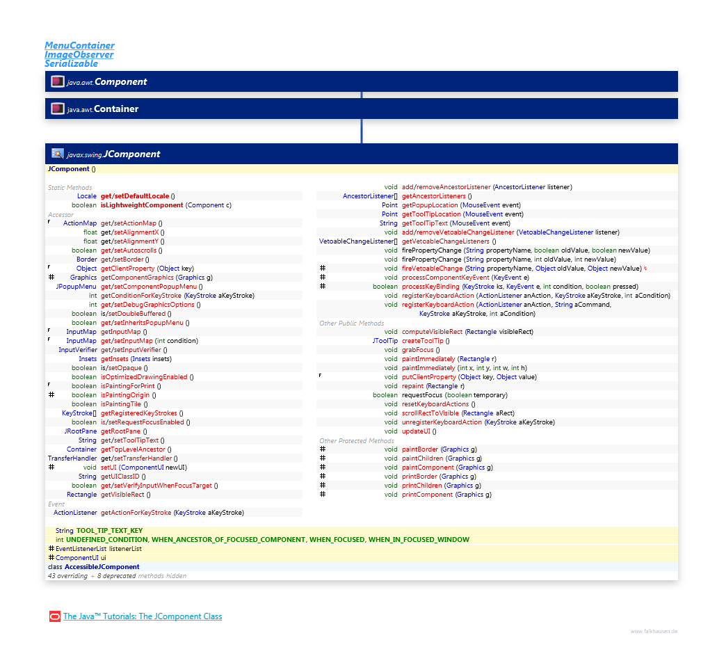 JComponent class diagram and api documentation for Java 8