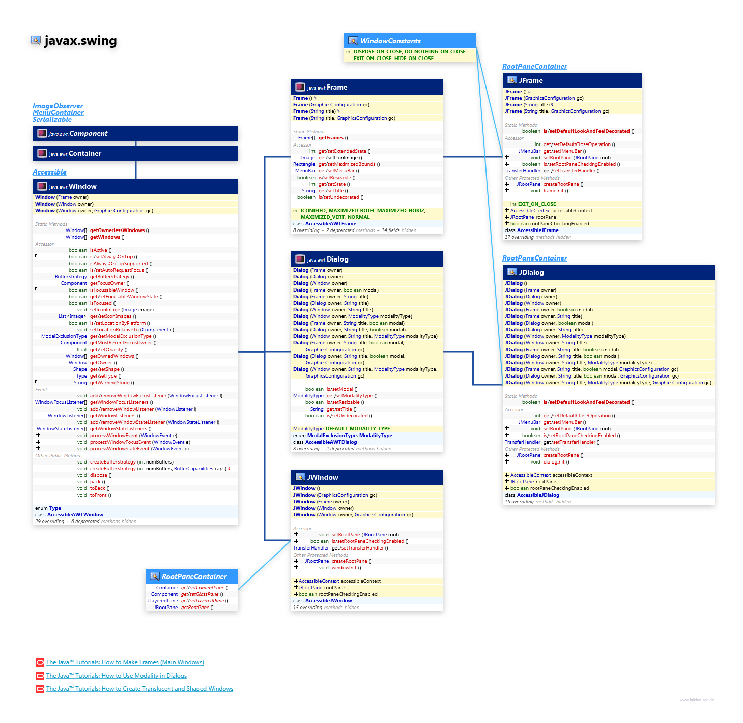 javax.swing JFrame class diagram and api documentation for Java 8