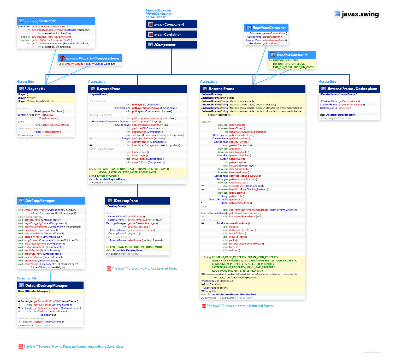 javax.swing Layers class diagram and api documentation for Java 8