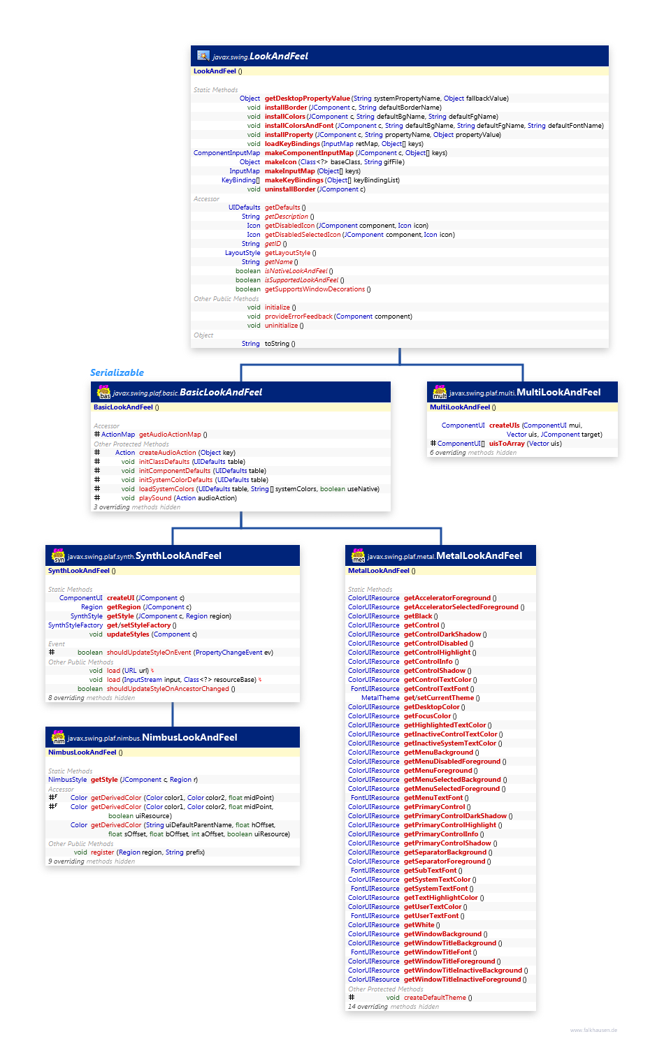LookAndFeel class diagram and api documentation for Java 8