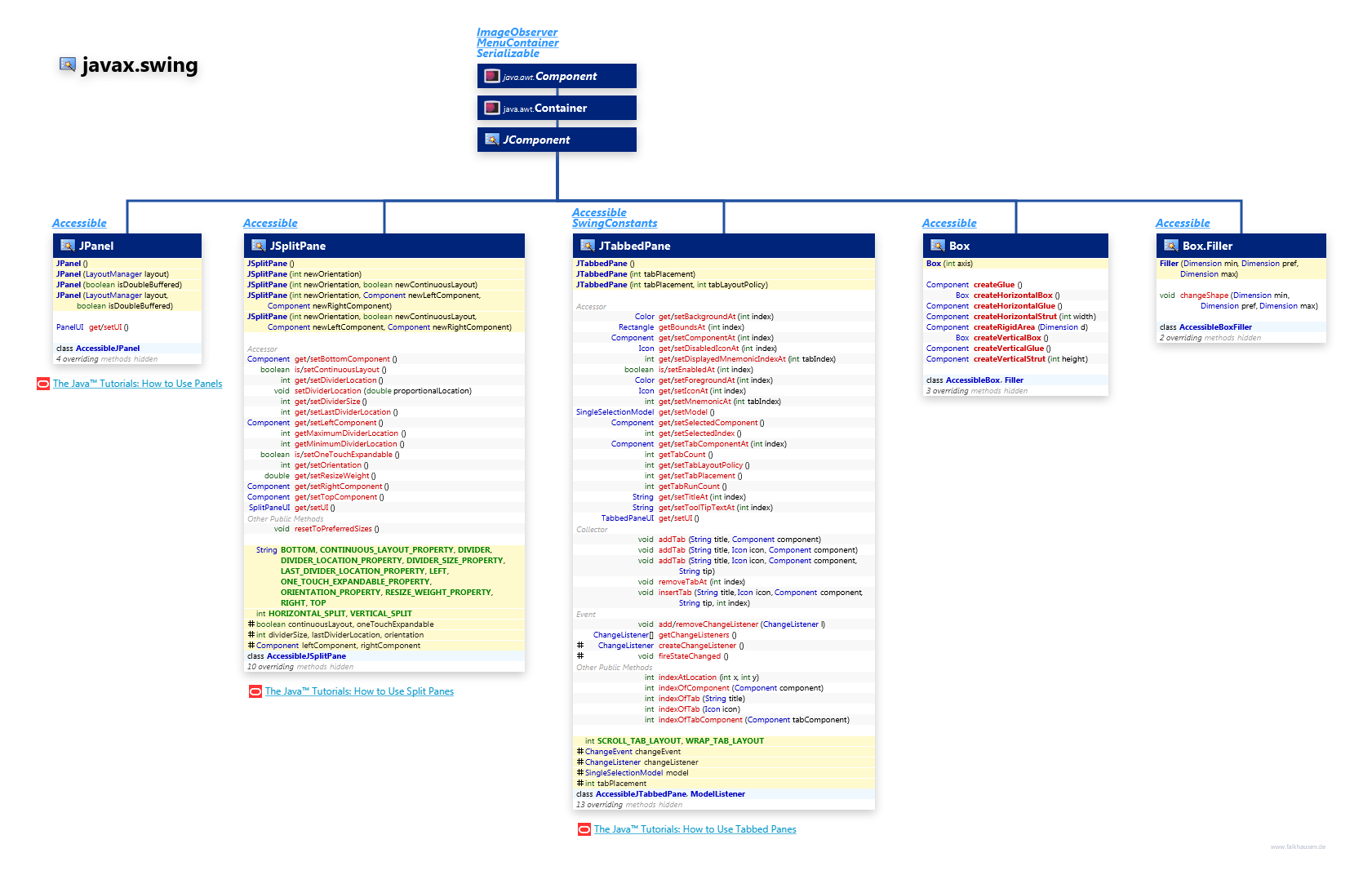 javax.swing Panes class diagram and api documentation for Java 8