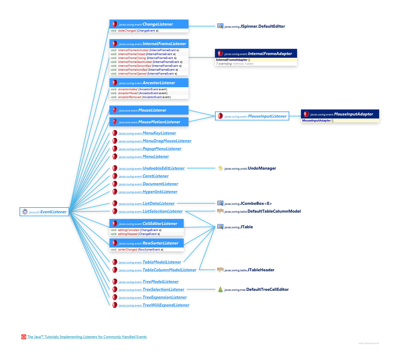 Listener Hierarchy class diagram and api documentation for Java 8
