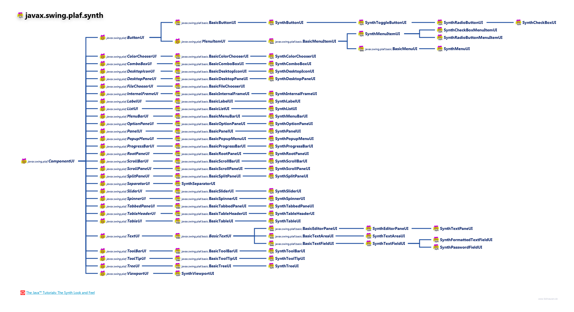 javax.swing.plaf.synth SynthComponentUI class diagram and api documentation for Java 8