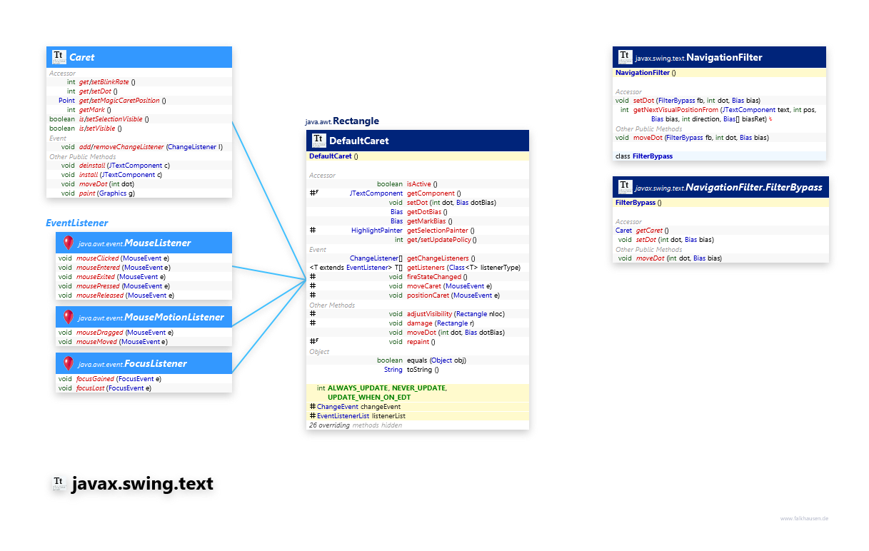 javax.swing.text Caret class diagram and api documentation for Java 8