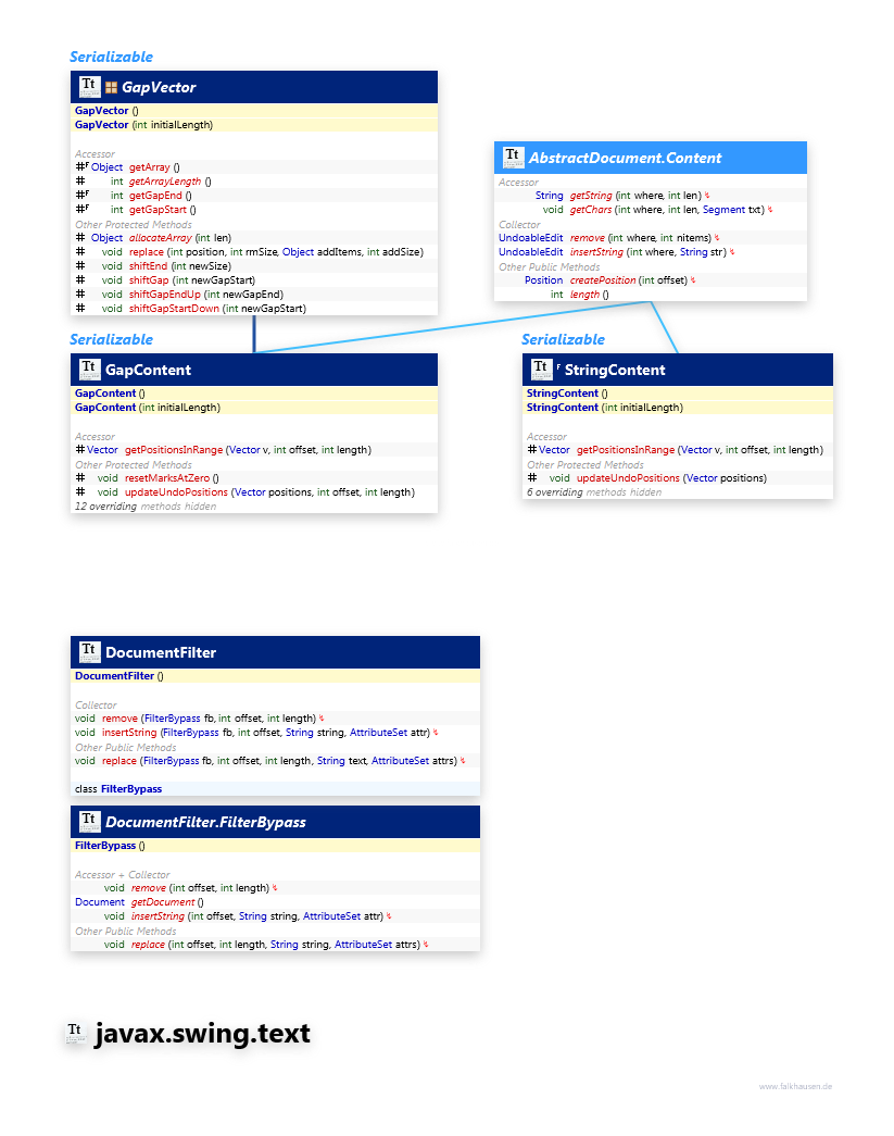 javax.swing.text Document Support class diagram and api documentation for Java 8