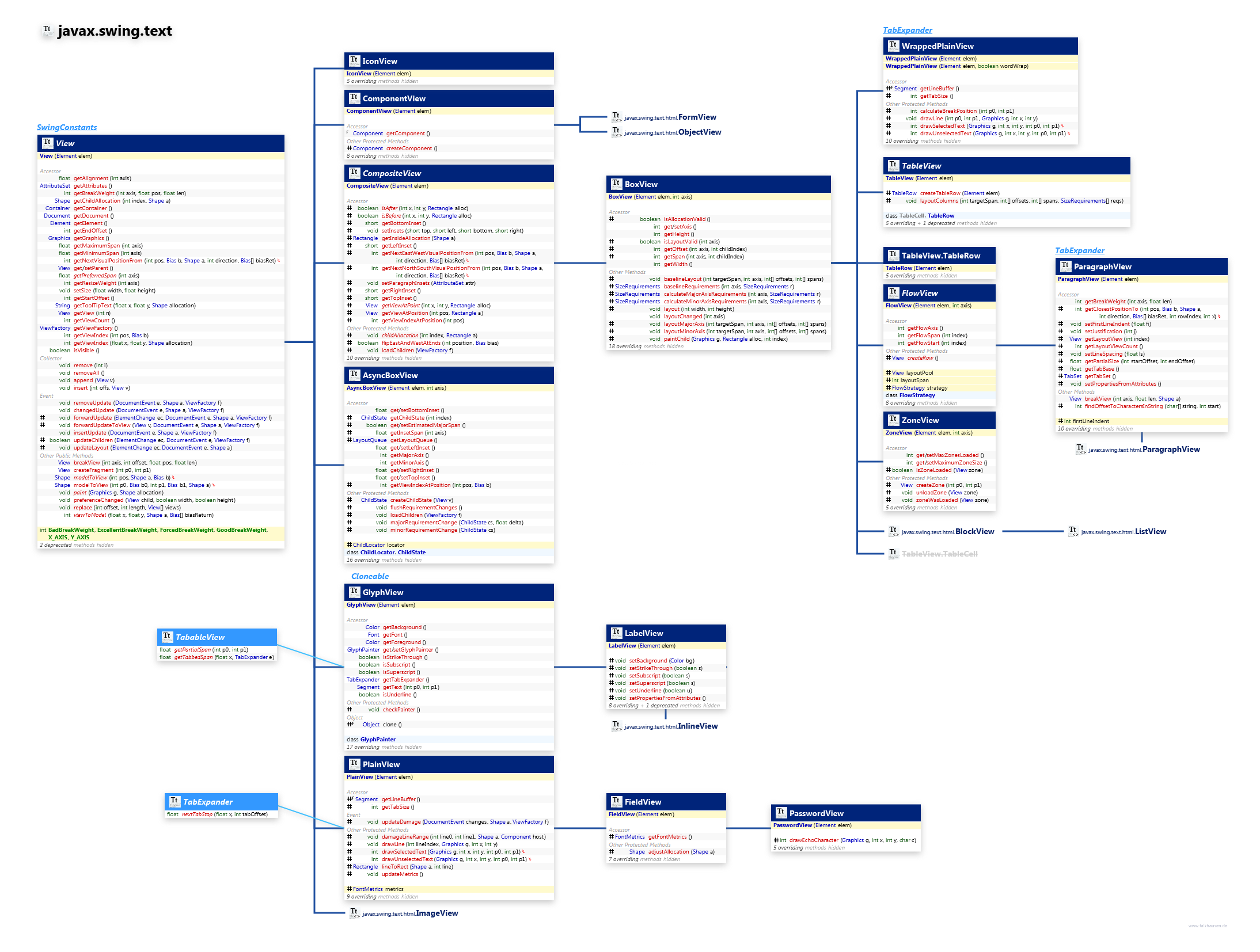 javax.swing.text View Hierarchy Expanded class diagram and api documentation for Java 8