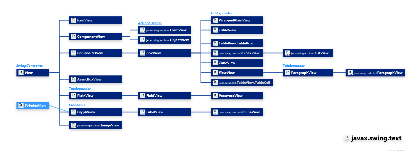 javax.swing.text View Hierarchy class diagram and api documentation for Java 8