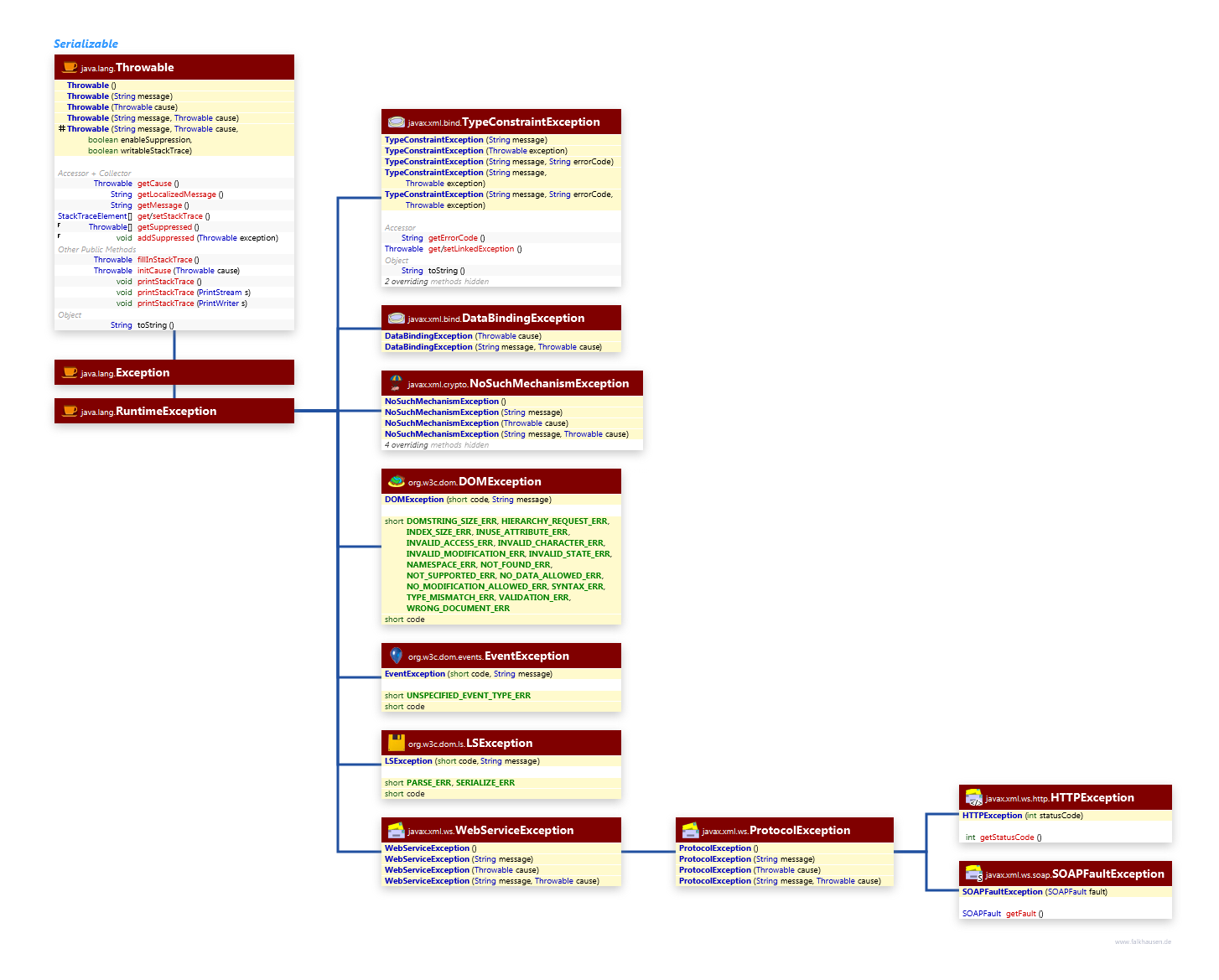 Runtime Exceptions class diagram and api documentation for Java 8