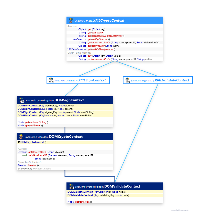 Context class diagram and api documentation for Java 8