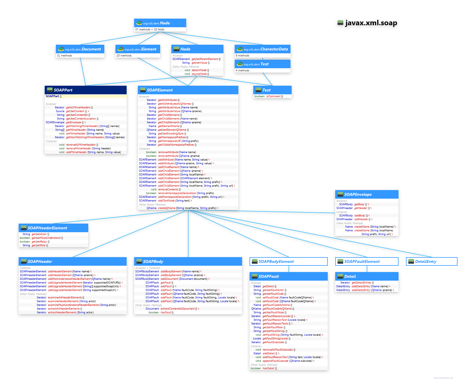 javax.xml.soap Soap Nodes class diagram and api documentation for Java 8