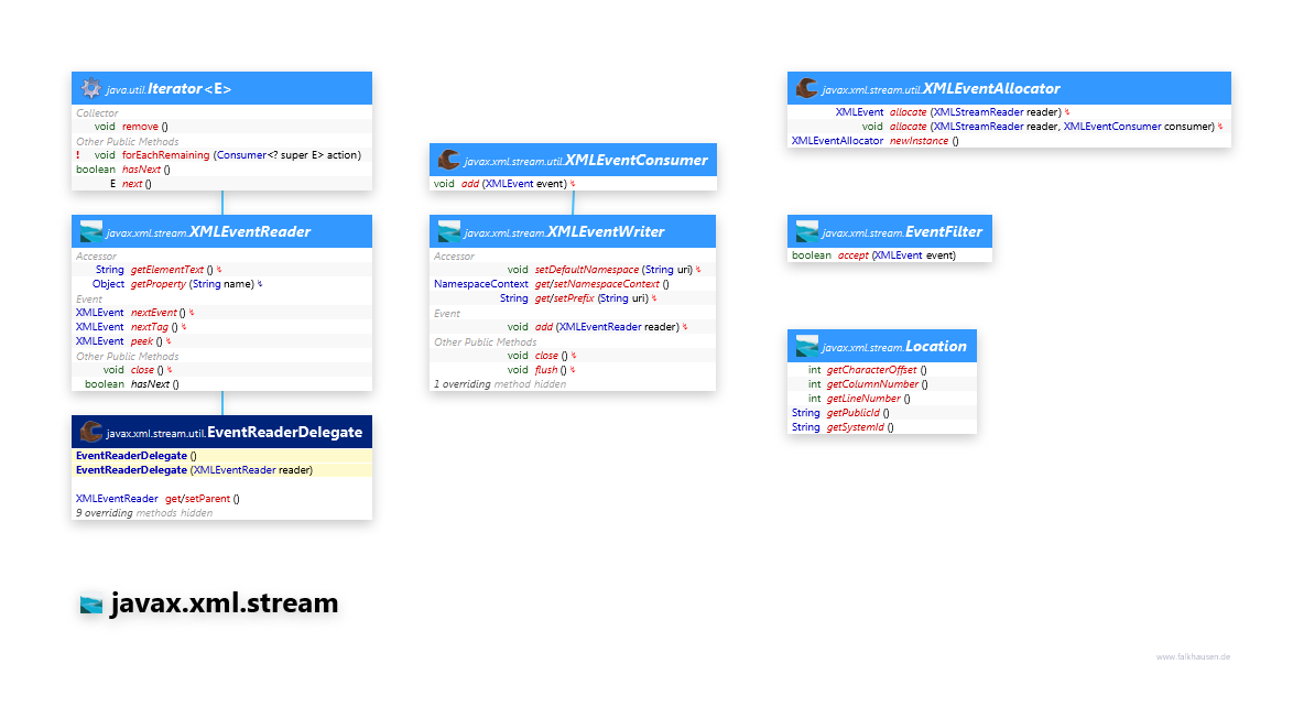 javax.xml.stream Event Support class diagram and api documentation for Java 8