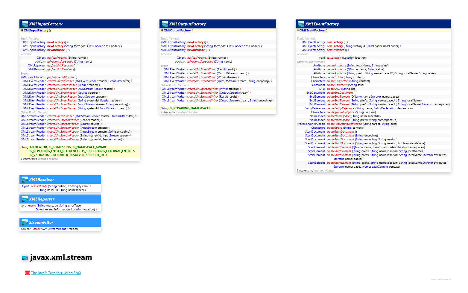 javax.xml.stream Factories class diagram and api documentation for Java 8