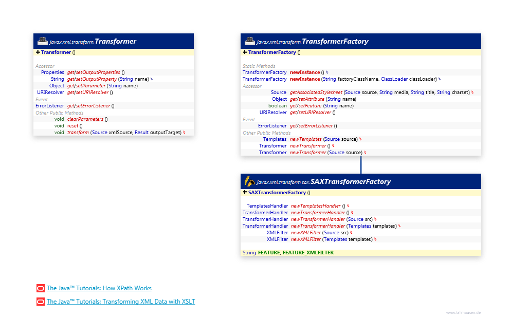 Transformer class diagram and api documentation for Java 8