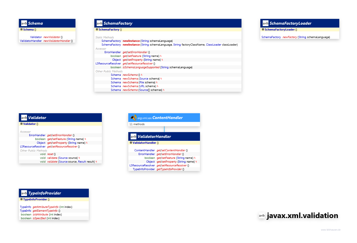 javax.xml.validation class diagram and api documentation for Java 8