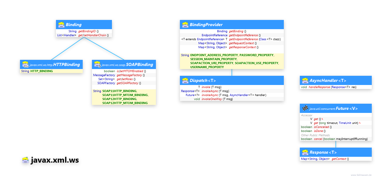 javax.xml.ws Binding class diagram and api documentation for Java 8