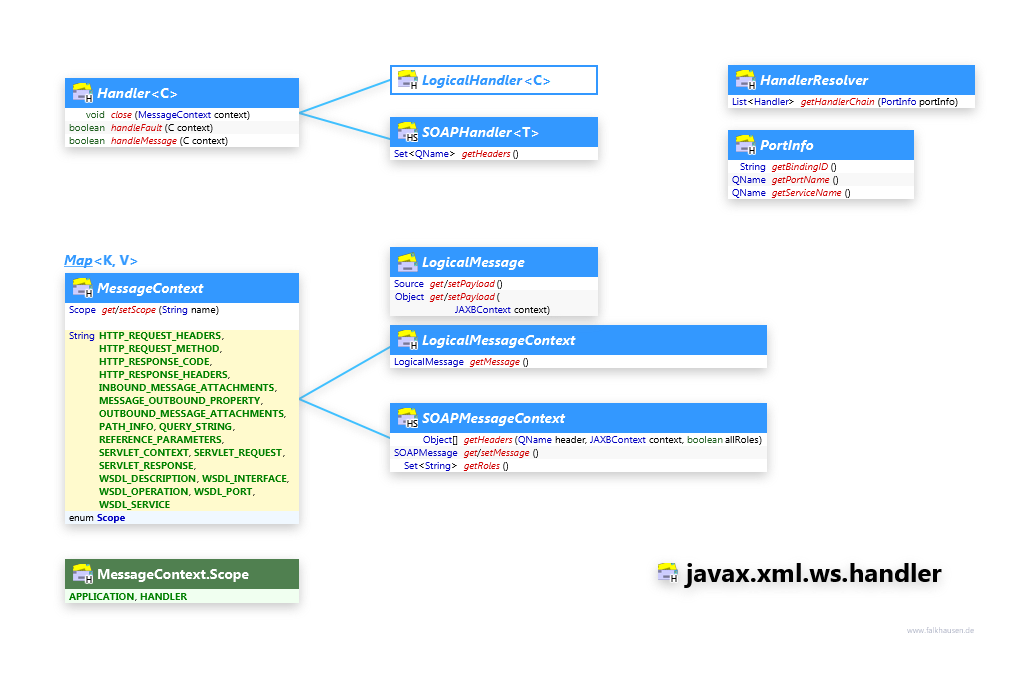 javax.xml.ws.handler class diagram and api documentation for Java 8