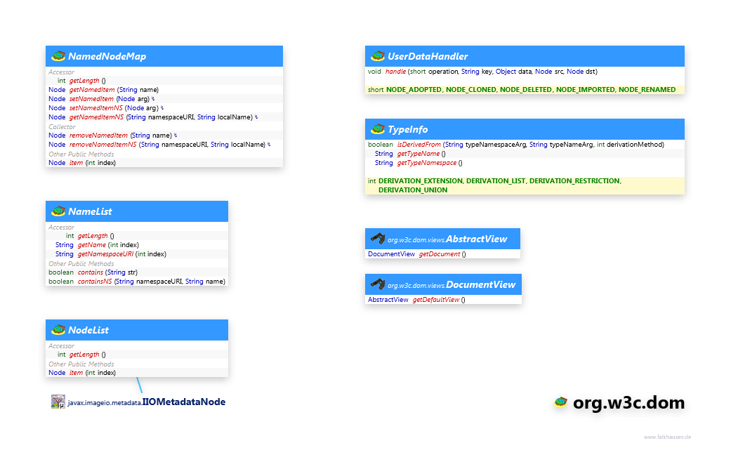 org.w3c.dom Node Support class diagram and api documentation for Java 8