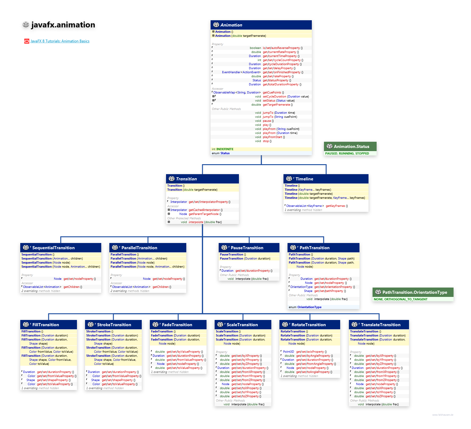 javafx.animation Animation class diagram and api documentation for JavaFX 10