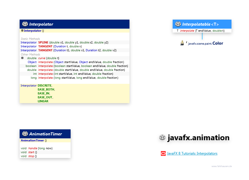 javafx.animation Interpolator class diagram and api documentation for JavaFX 10