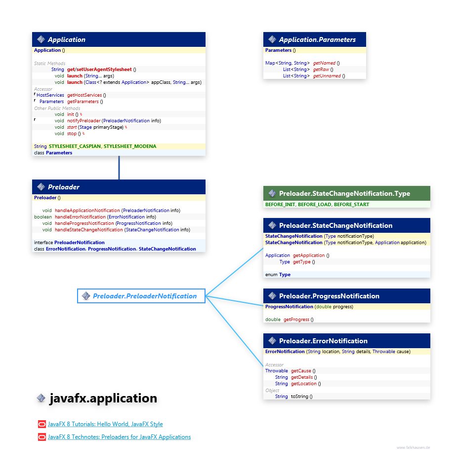 javafx.application Application class diagram and api documentation for JavaFX 10