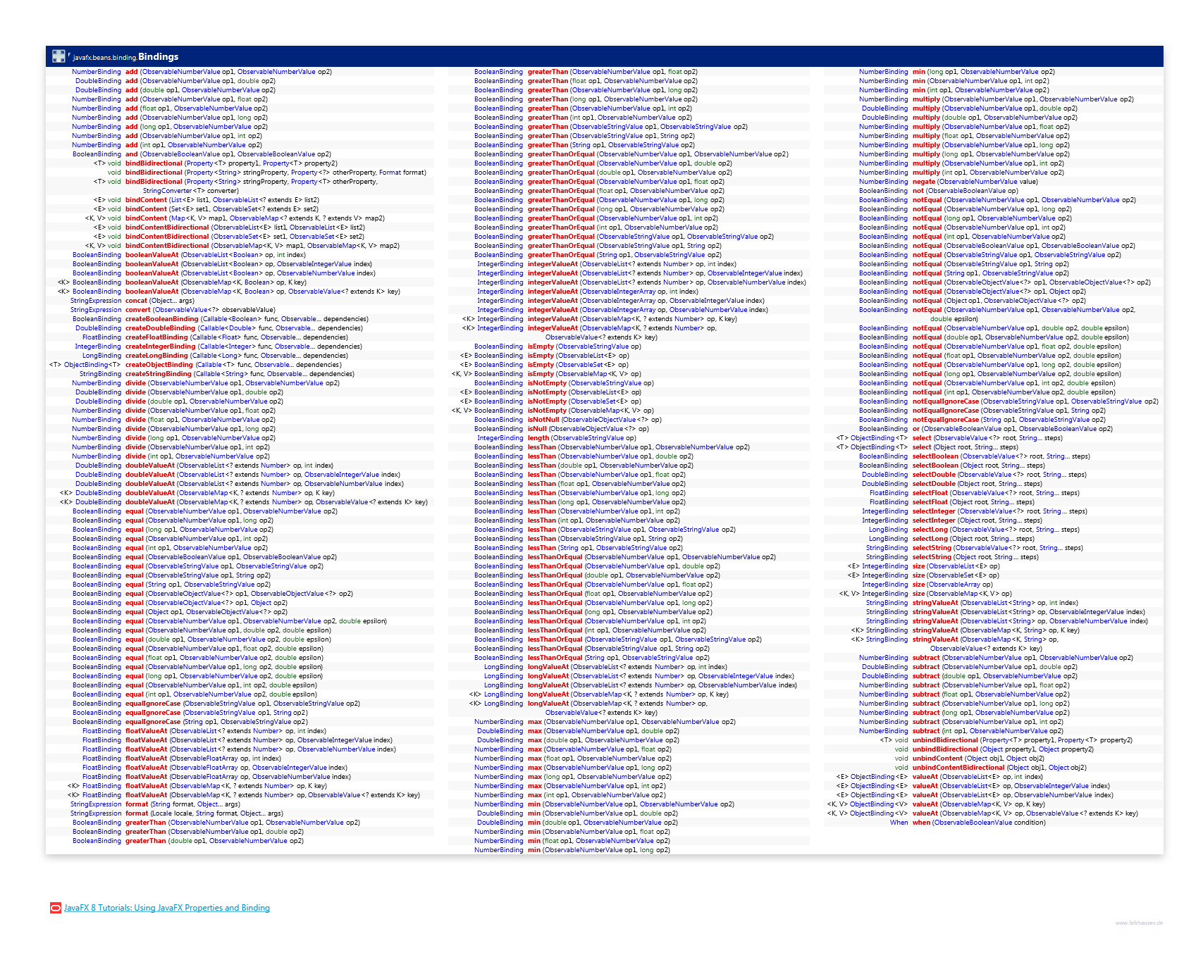 Bindings class diagram and api documentation for JavaFX 10