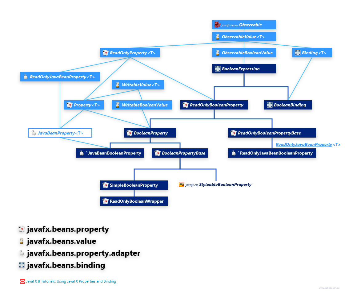javafx.beans.property javafx.beans.value javafx.beans.property.adapter javafx.beans.binding BooleanProperty Hierarchy class diagram and api documentation for JavaFX 10