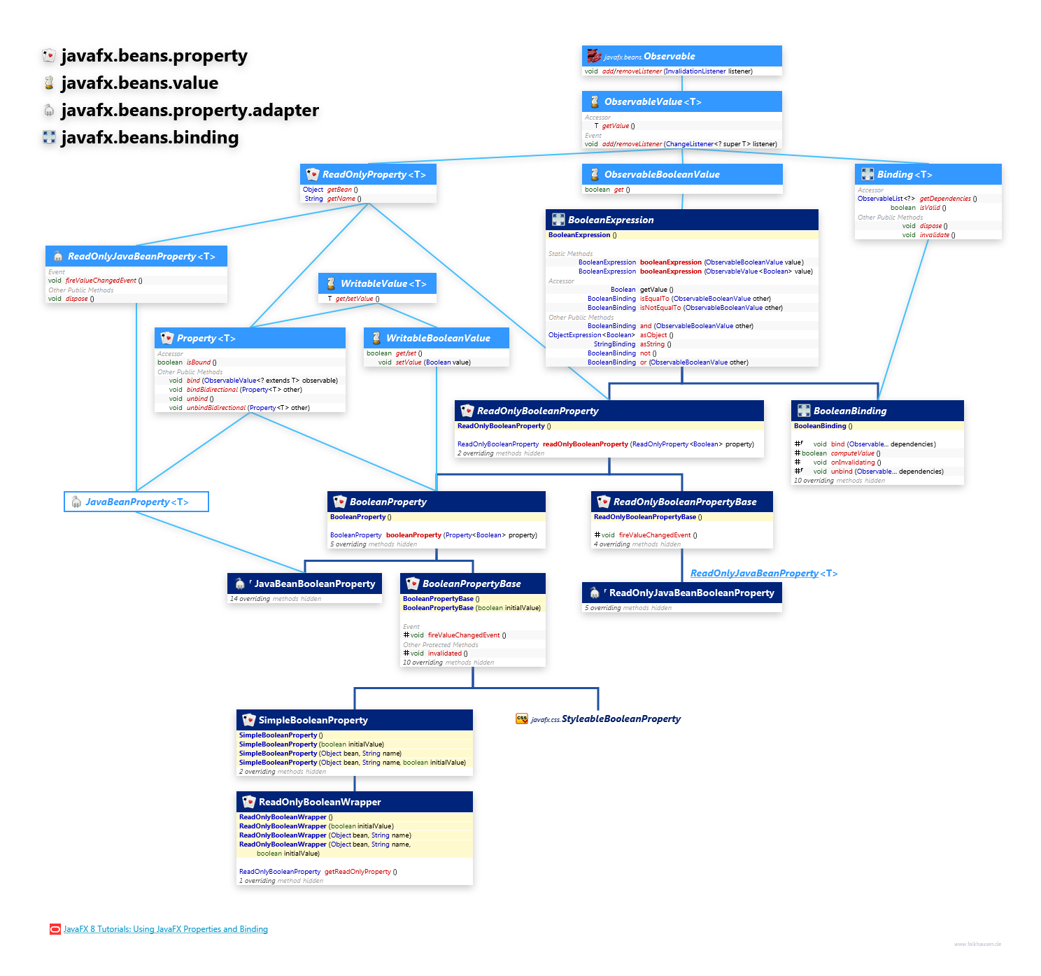 javafx.beans.property javafx.beans.value javafx.beans.property.adapter javafx.beans.binding BooleanProperty class diagram and api documentation for JavaFX 10