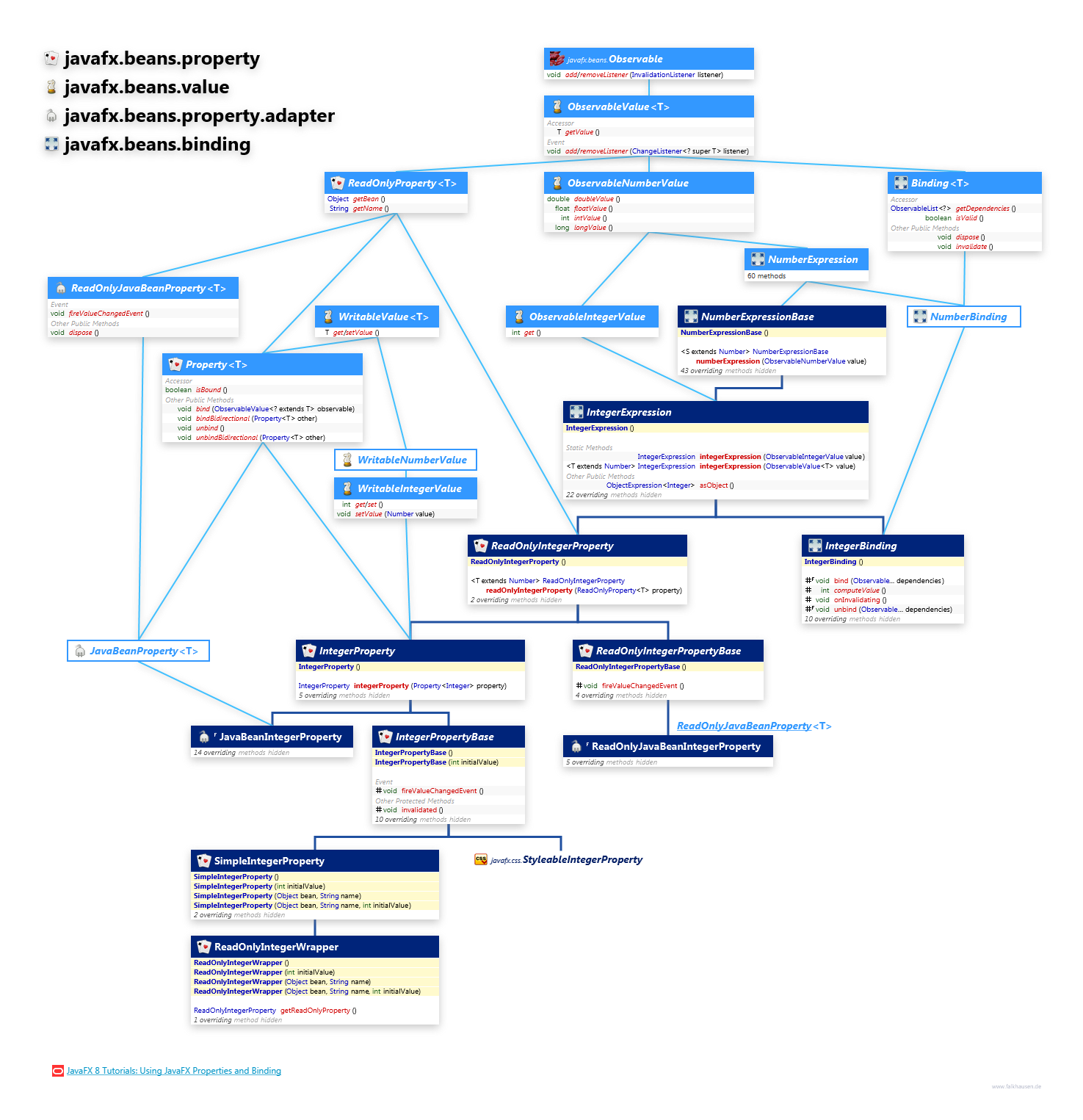 javafx.beans.property javafx.beans.value javafx.beans.property.adapter javafx.beans.binding IntegerProperty class diagram and api documentation for JavaFX 10