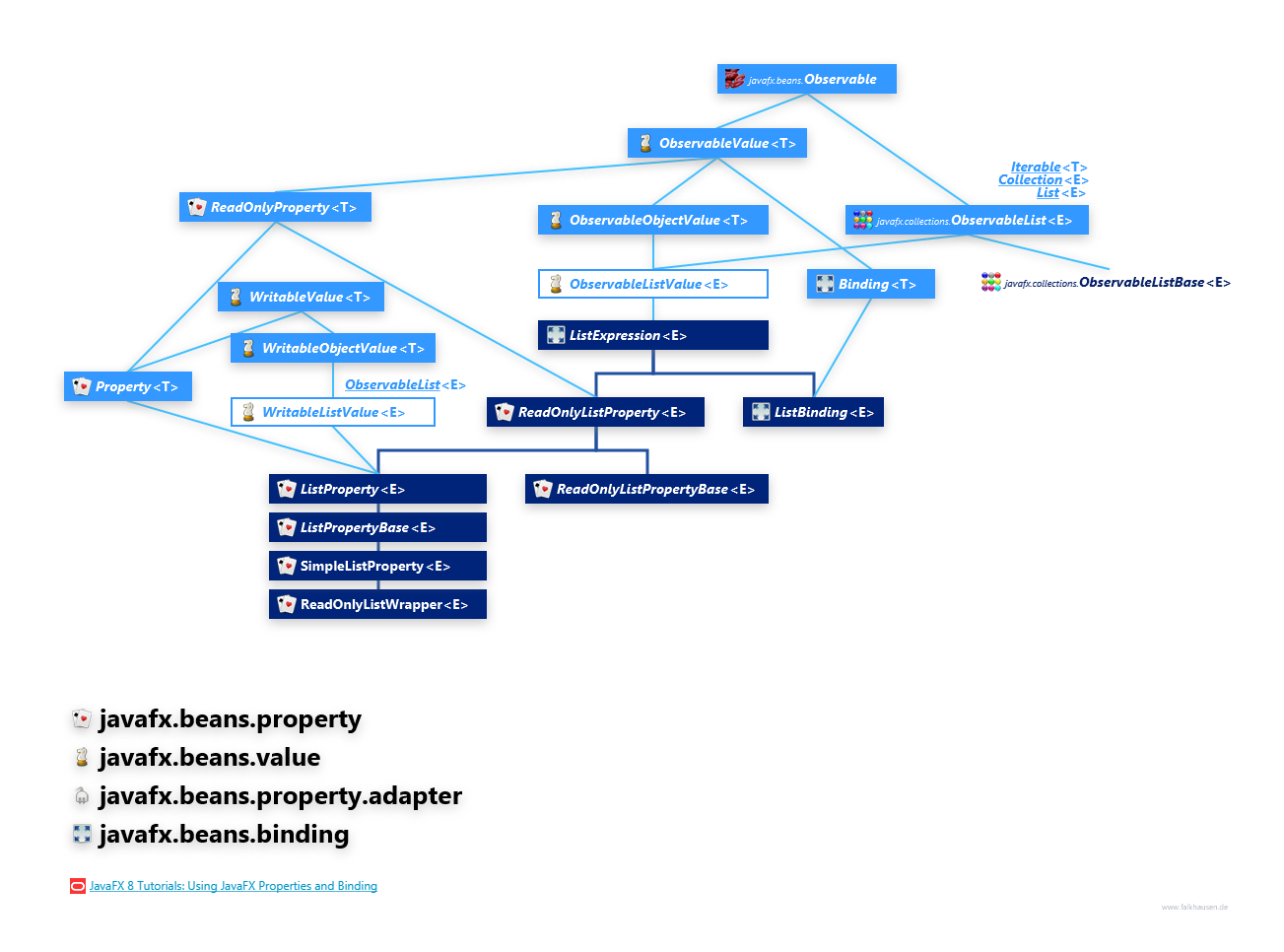 javafx.beans.property javafx.beans.value javafx.beans.property.adapter javafx.beans.binding ListProperty Hierarchy class diagram and api documentation for JavaFX 10