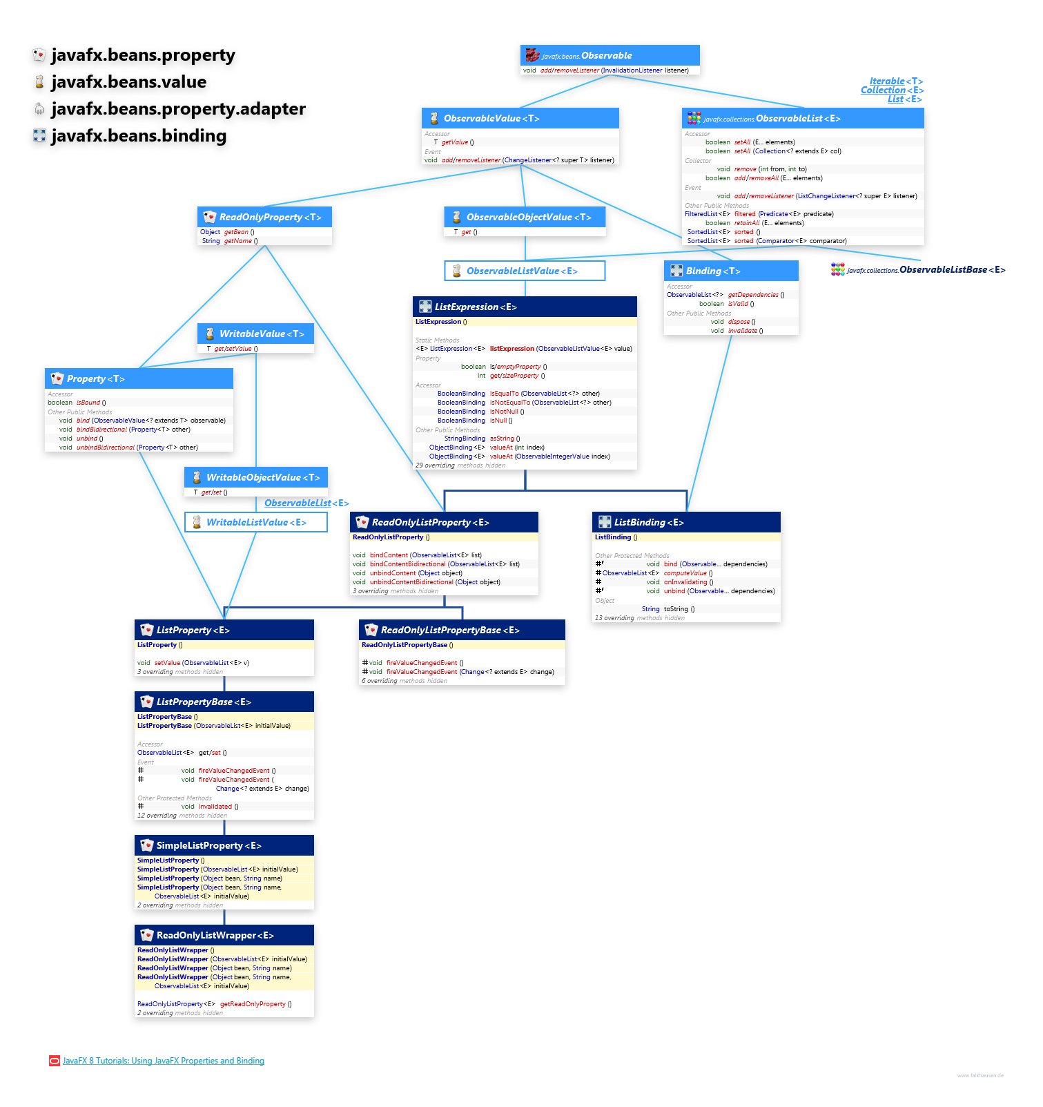 javafx.beans.property javafx.beans.value javafx.beans.property.adapter javafx.beans.binding ListProperty class diagram and api documentation for JavaFX 10