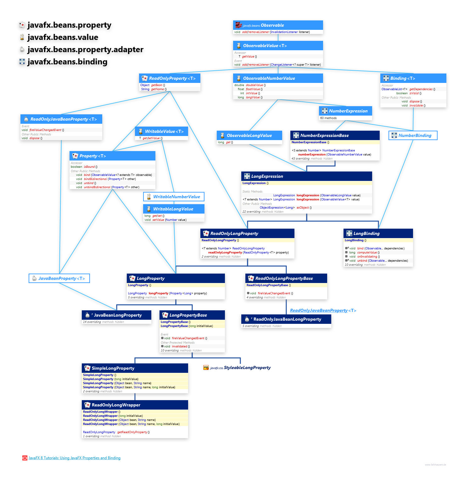 javafx.beans.property javafx.beans.value javafx.beans.property.adapter javafx.beans.binding LongProperty class diagram and api documentation for JavaFX 10