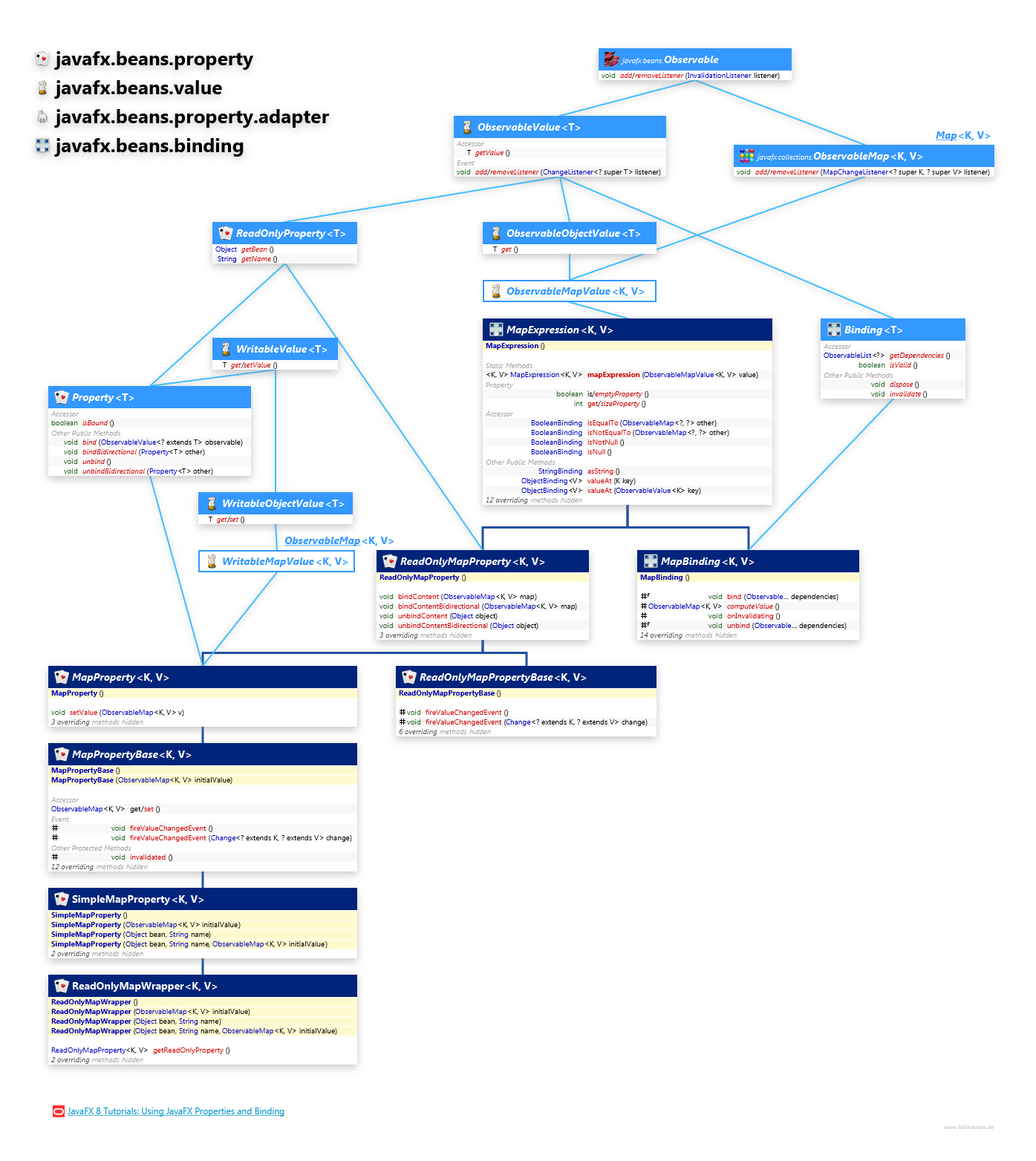 javafx.beans.property javafx.beans.value javafx.beans.property.adapter javafx.beans.binding MapProperty class diagram and api documentation for JavaFX 10