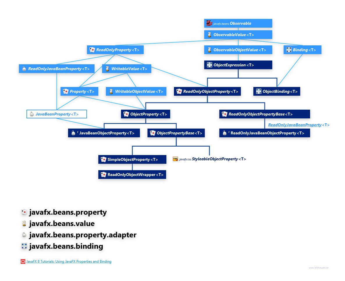 javafx.beans.property javafx.beans.value javafx.beans.property.adapter javafx.beans.binding ObjectProperty Hierarchy class diagram and api documentation for JavaFX 10