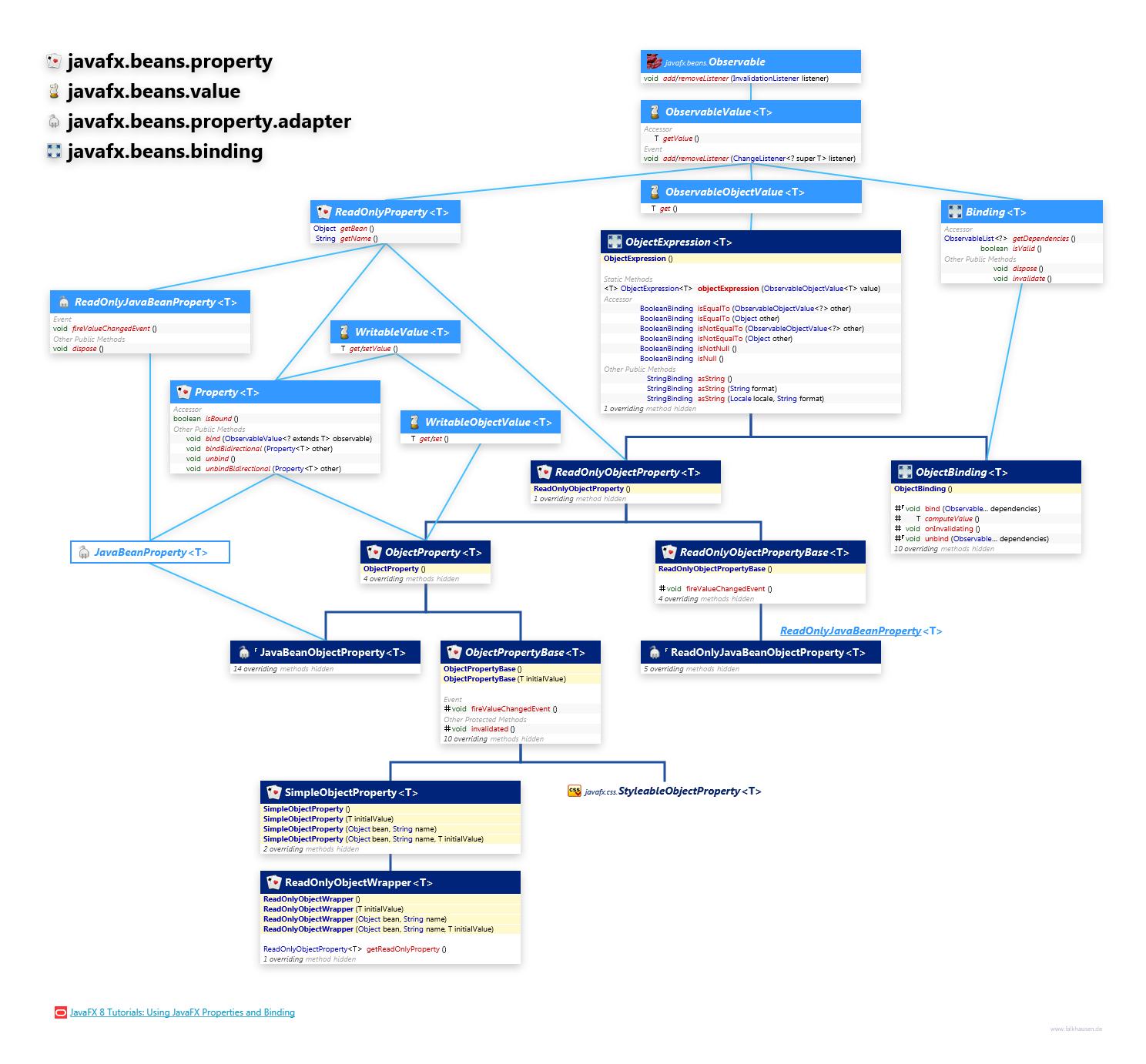 javafx.beans.property javafx.beans.value javafx.beans.property.adapter javafx.beans.binding ObjectProperty class diagram and api documentation for JavaFX 10